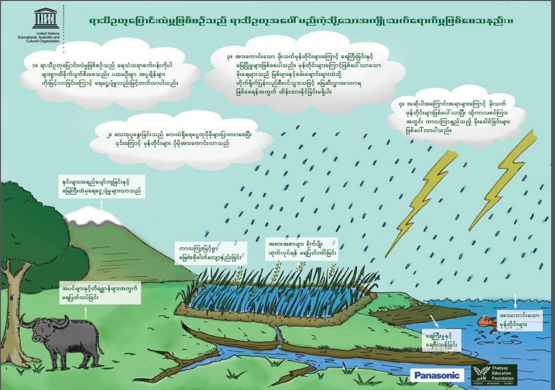ESD Poster/ပိုစတာ  Climate Change Impact