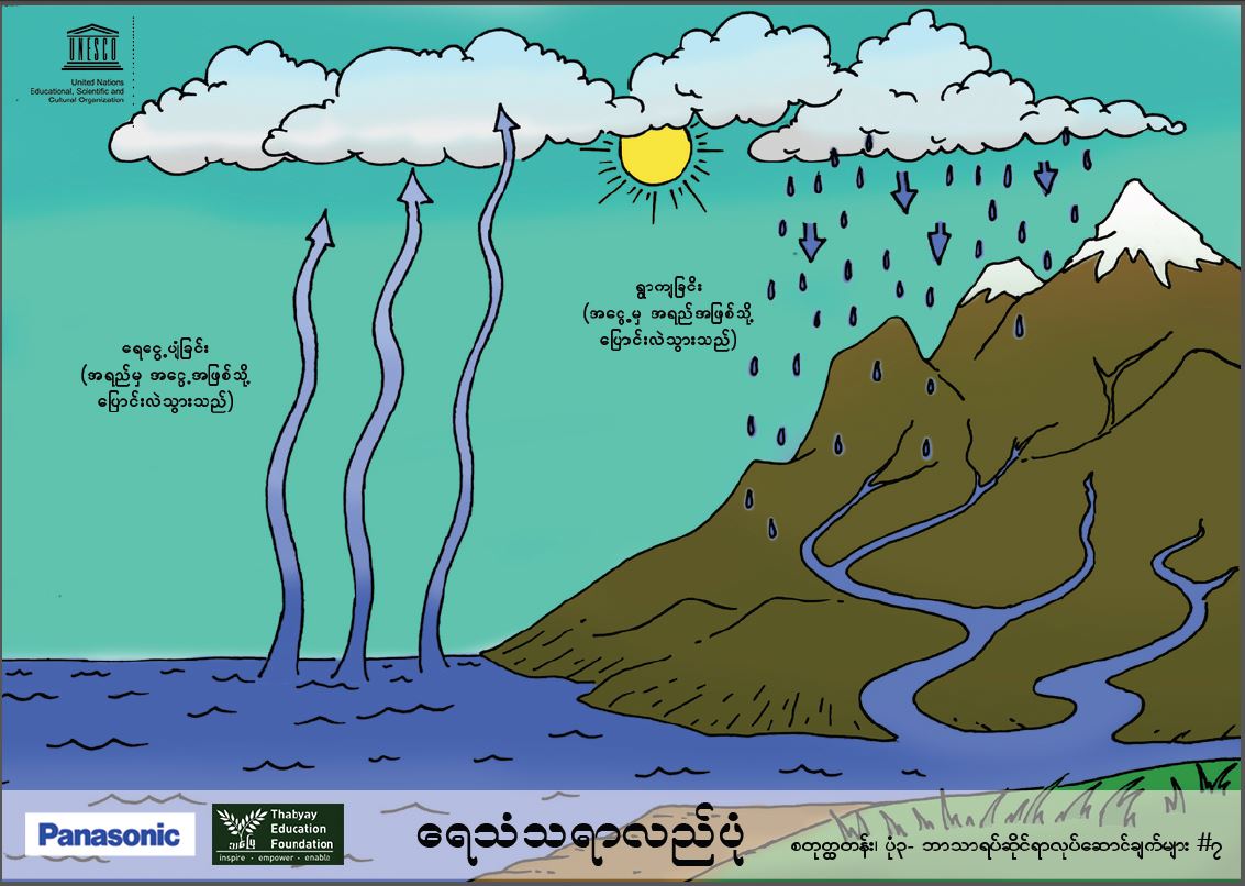 ESD Poster/ပိုစတာ Water Cycle